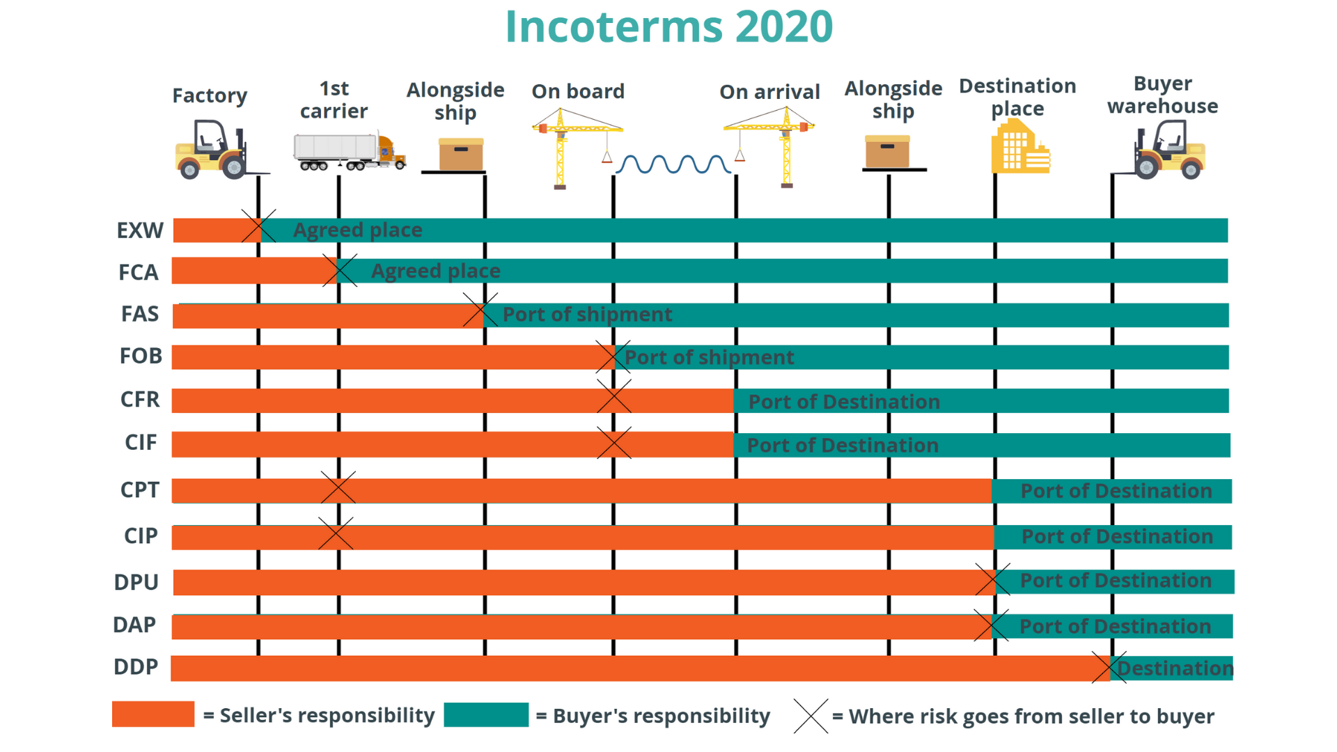 Nội dung Incoterms 2020 Tóm tắt và Chi tiết (P1) incoterms 2020