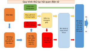 HỆ THỐNG PHÂN LUỒNG TRONG THỦ TỤC HẢI QUAN 